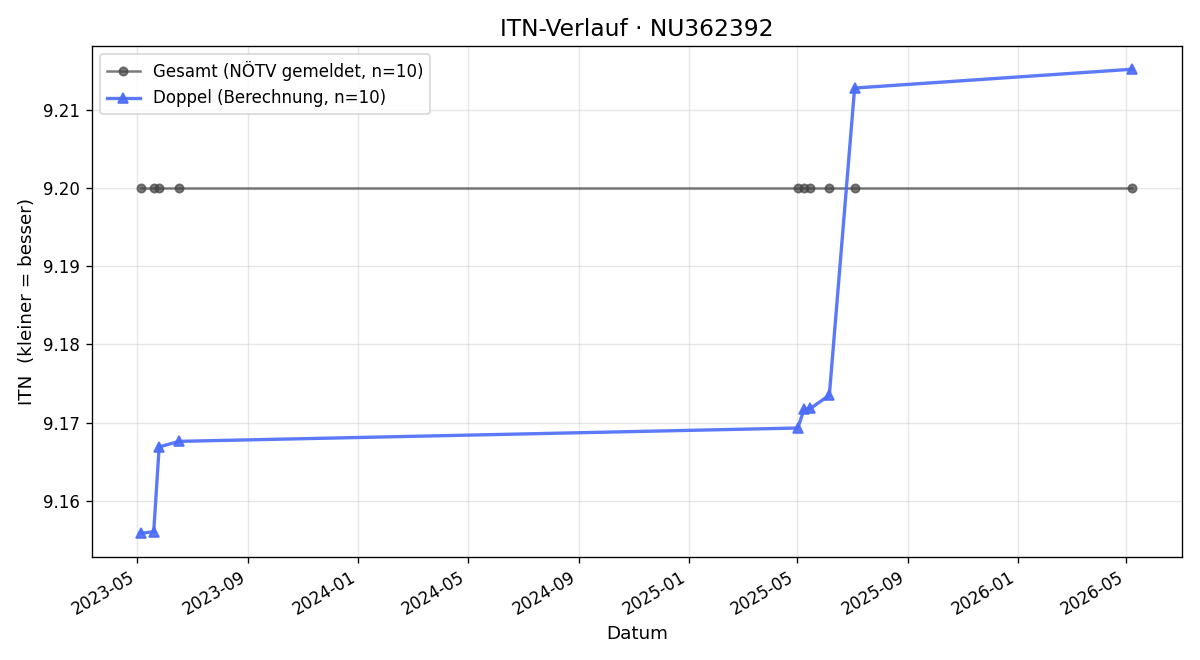 ITN-Verlauf Jürgen Fischer