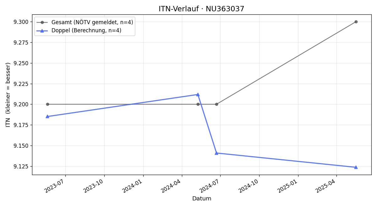 ITN-Verlauf Ludwig Majer