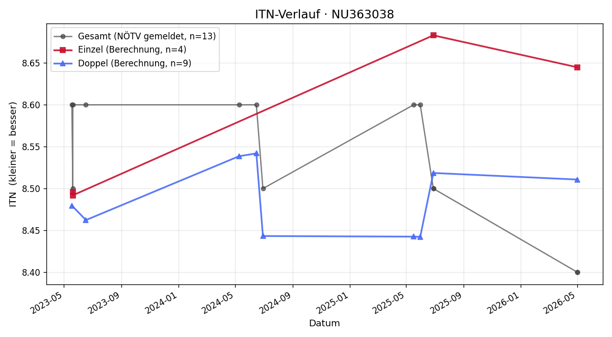 ITN-Verlauf Franziska Hörmayer
