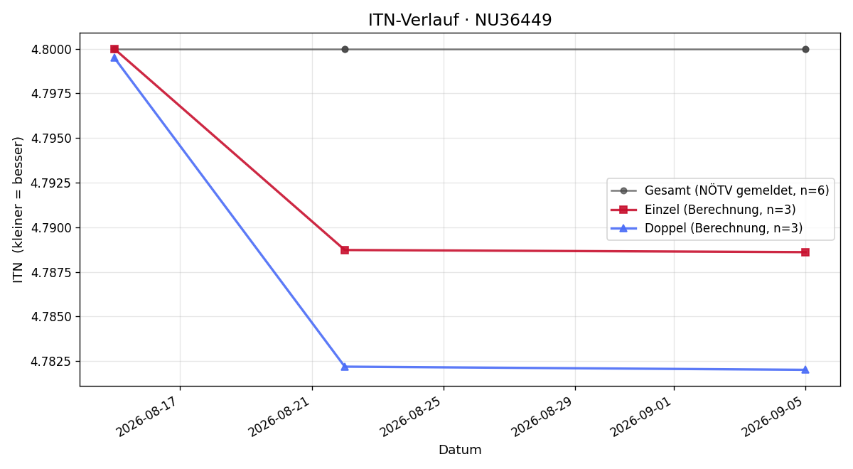 ITN-Verlauf Michael Tiefenbacher