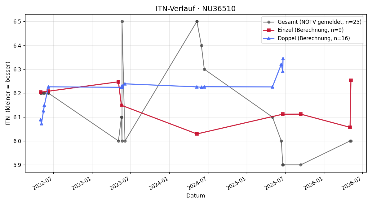 ITN-Verlauf Harald Gfrerer