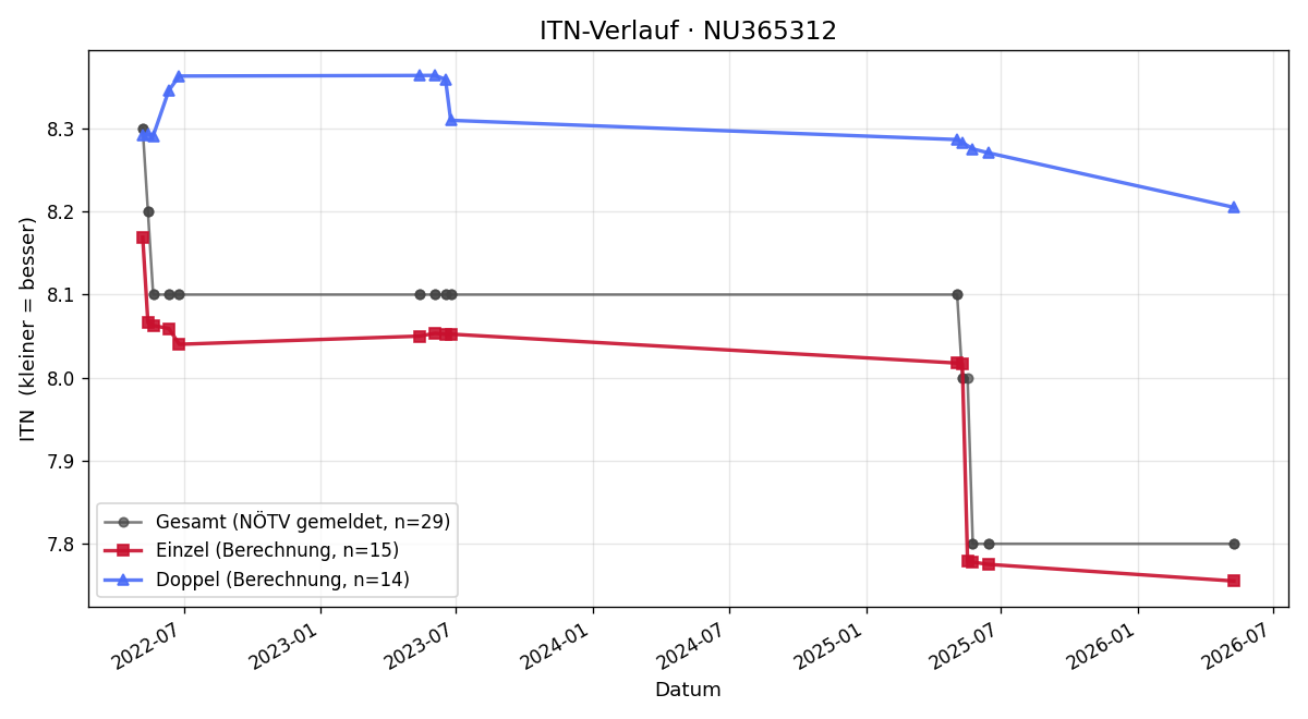 ITN-Verlauf Tamara Judex
