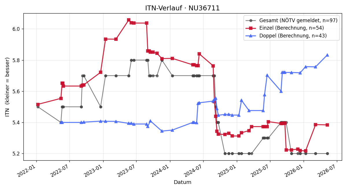 ITN-Verlauf Rudolf Schratter