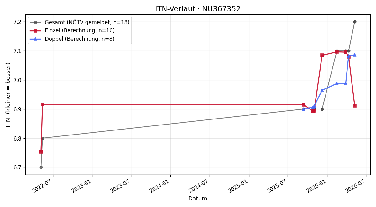ITN-Verlauf Stephanie Dirnberger