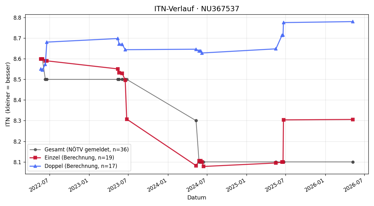ITN-Verlauf Annalena Faltin