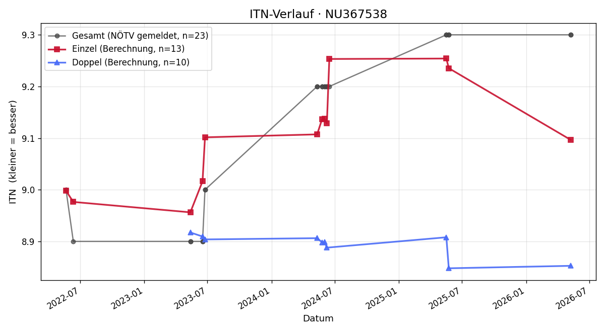 ITN-Verlauf Mariella Faltin