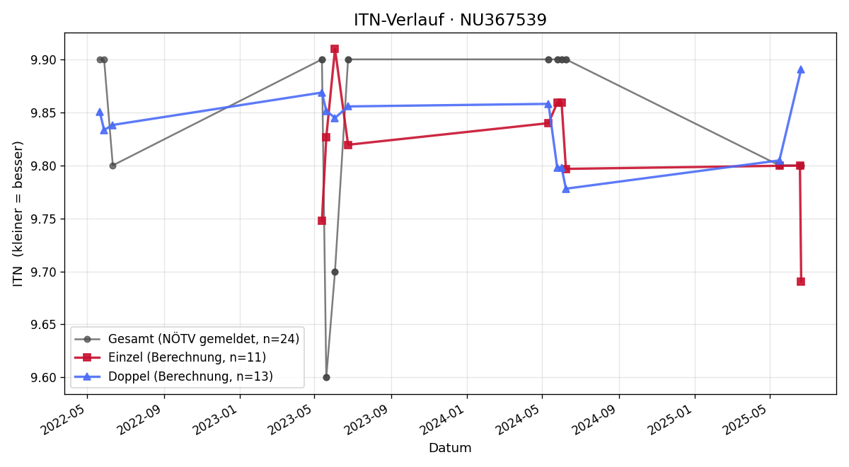 ITN-Verlauf Tanja Tauber