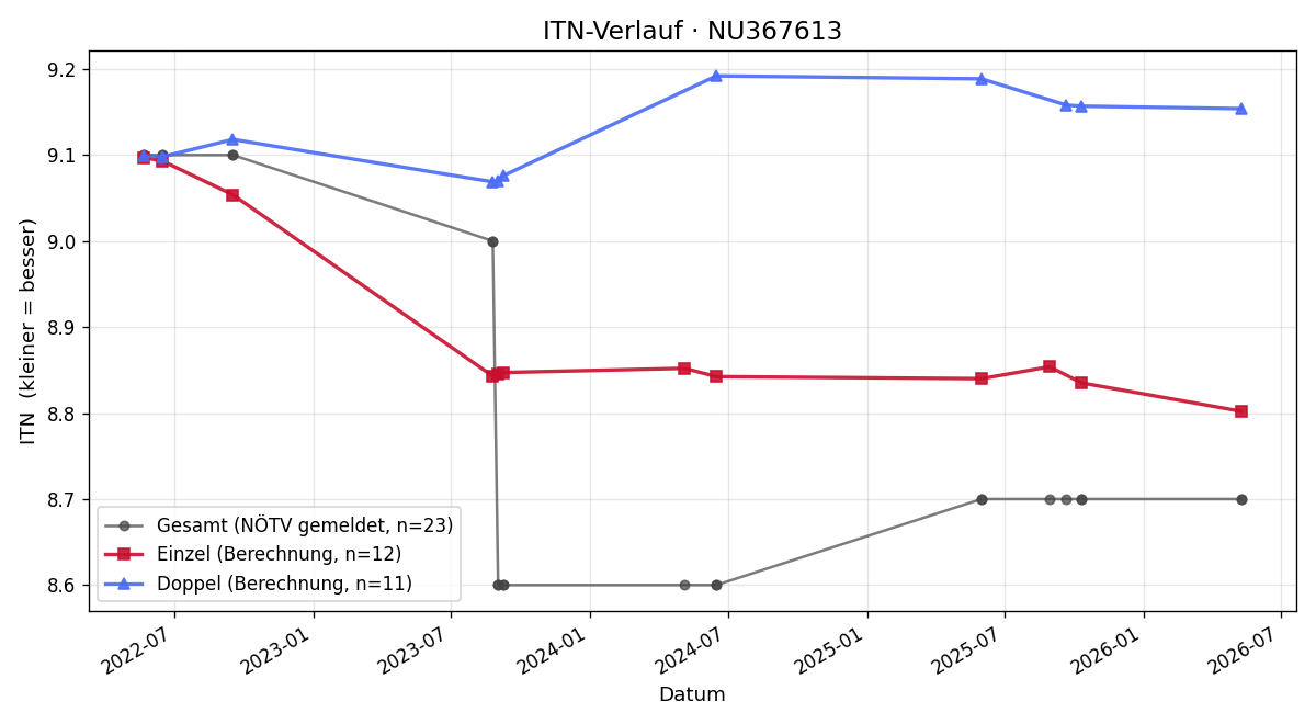 ITN-Verlauf Karl Fritsch
