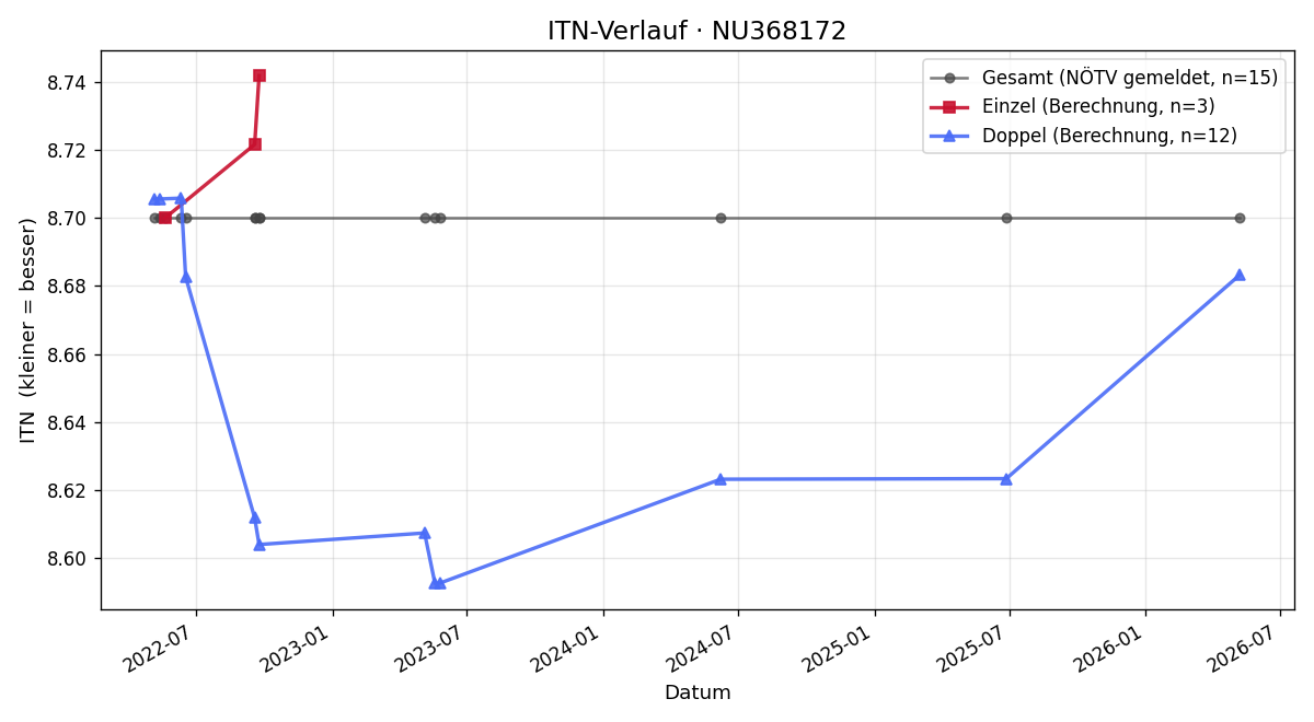 ITN-Verlauf Alexander Perko