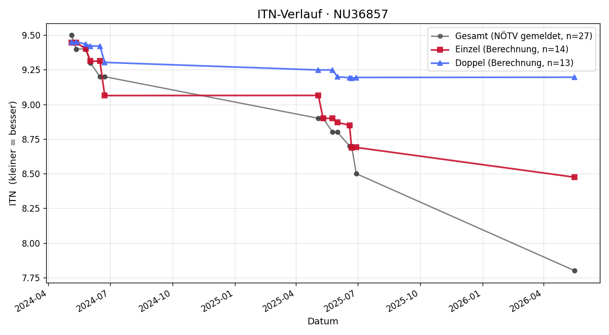 ITN-Verlauf Daniel Wiedner