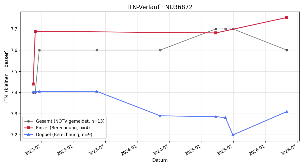 ITN-Verlauf Florian Gasser