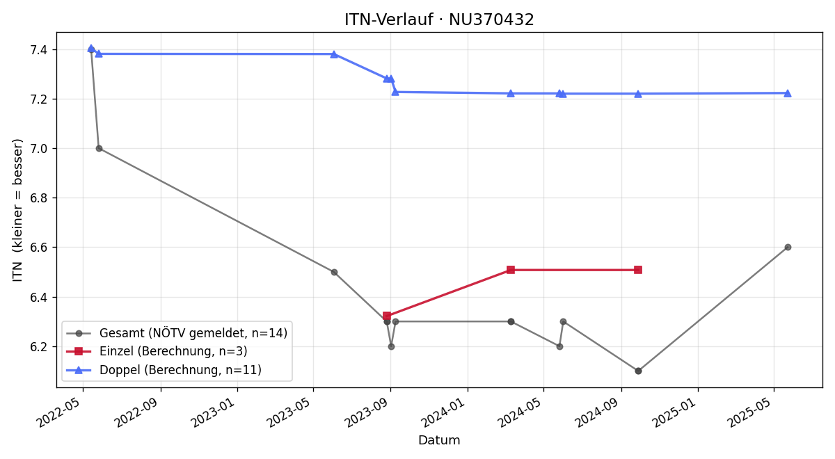 ITN-Verlauf Ali Sharif