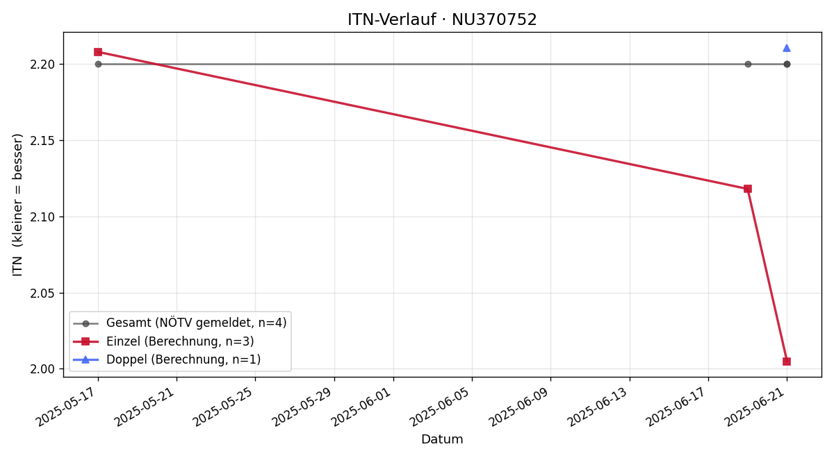 ITN-Verlauf Gabriel Wien