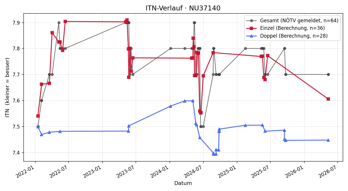 ITN-Verlauf Ernst Krojac