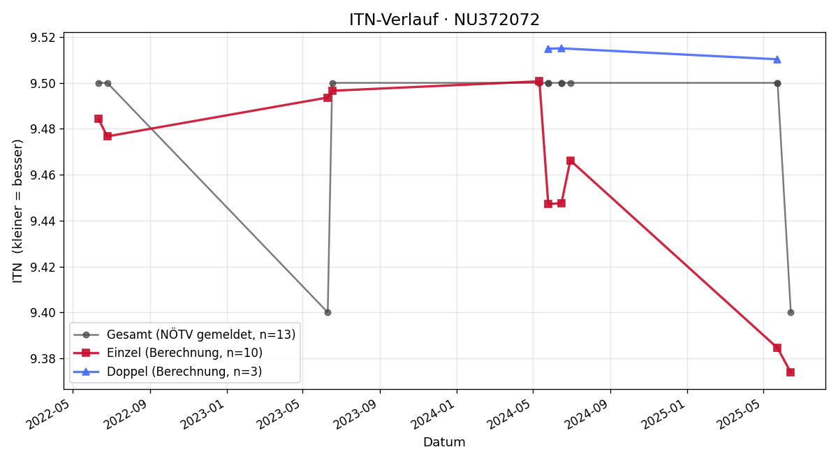 ITN-Verlauf Sophia Auinger