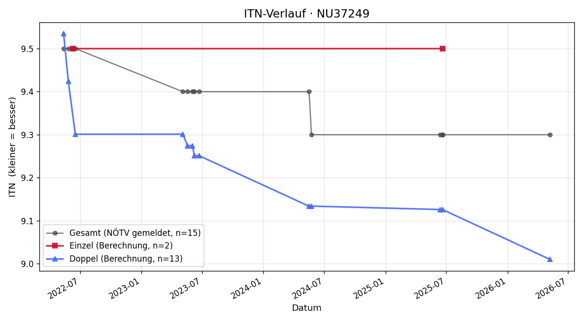 ITN-Verlauf Paul Sen. Kubiczek