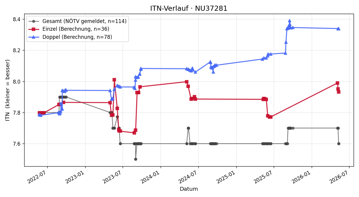 ITN-Verlauf Robert Legradi