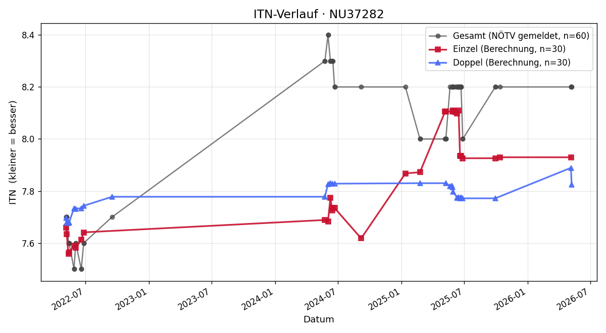 ITN-Verlauf Ferdinand Ruckensteiner