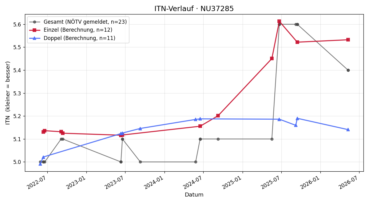 ITN-Verlauf Christian Sieberth