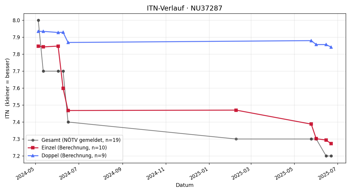 ITN-Verlauf Karim Debbah