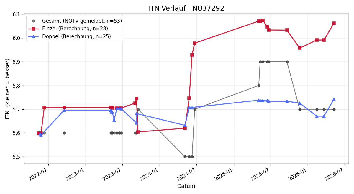 ITN-Verlauf Martin Würz
