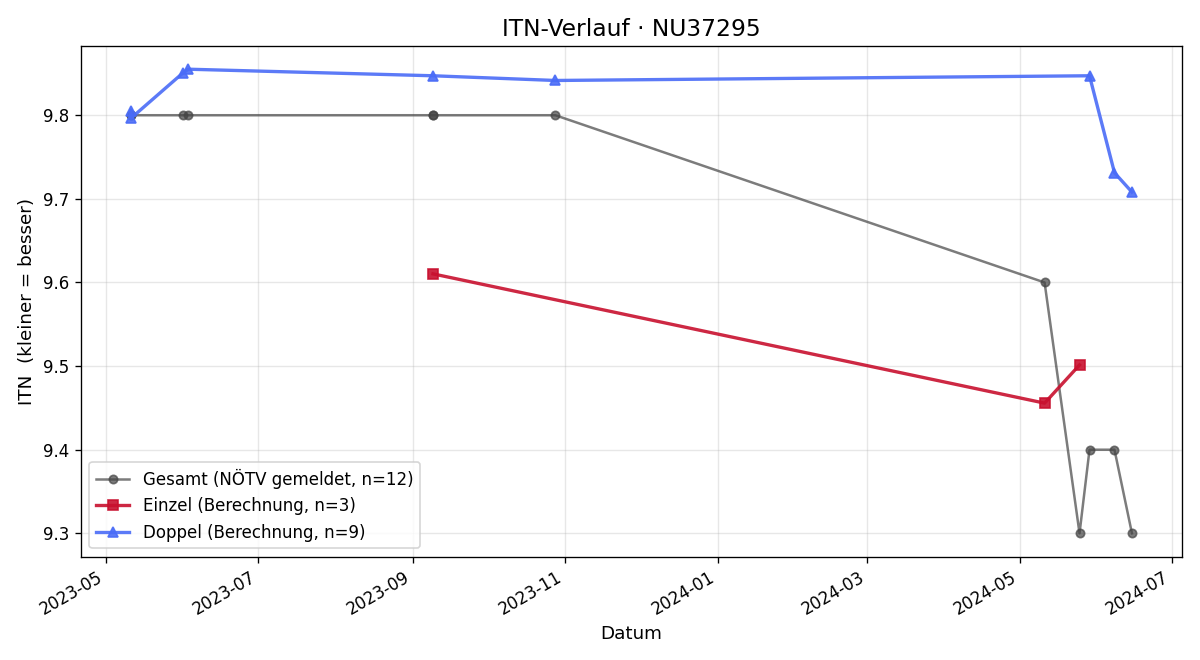 ITN-Verlauf Elisabeth Buchinger