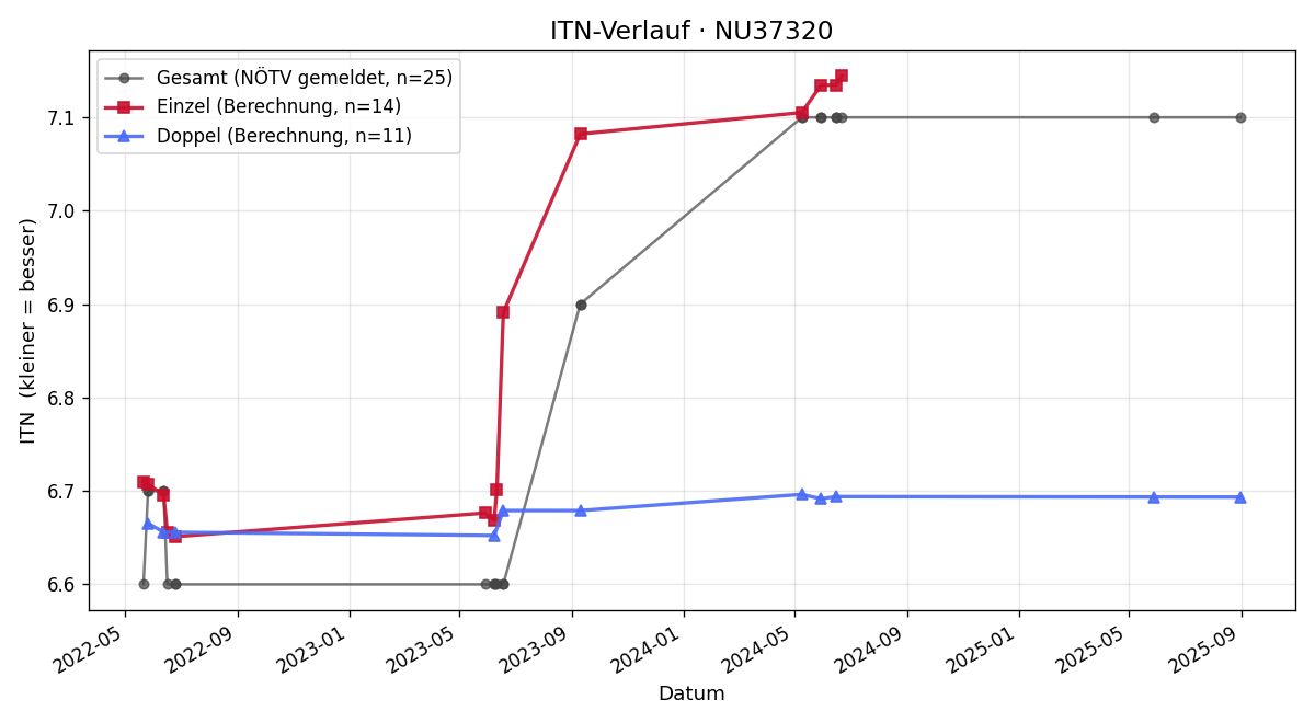 ITN-Verlauf Herbert Pregartbauer