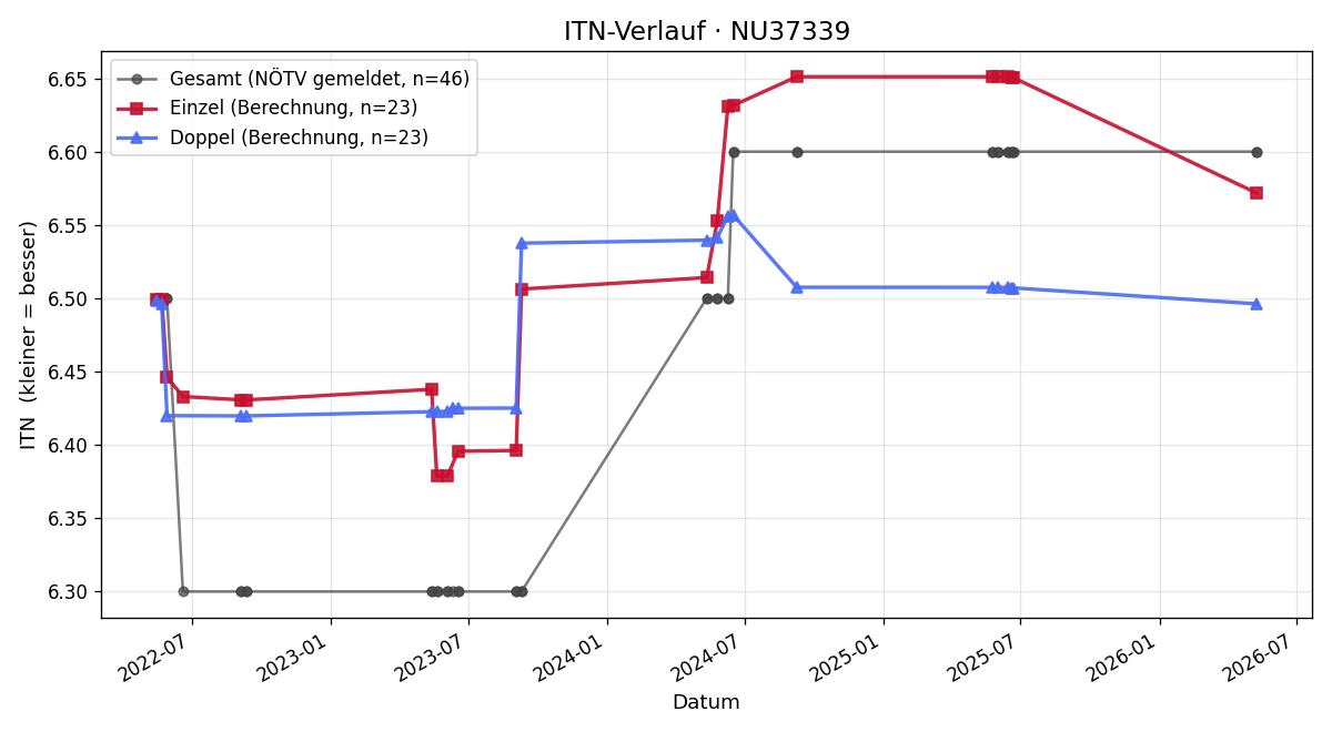 ITN-Verlauf Georg Polzer