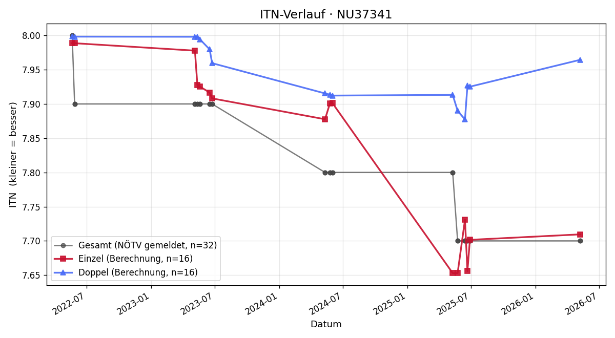 ITN-Verlauf Charlotte Trattner