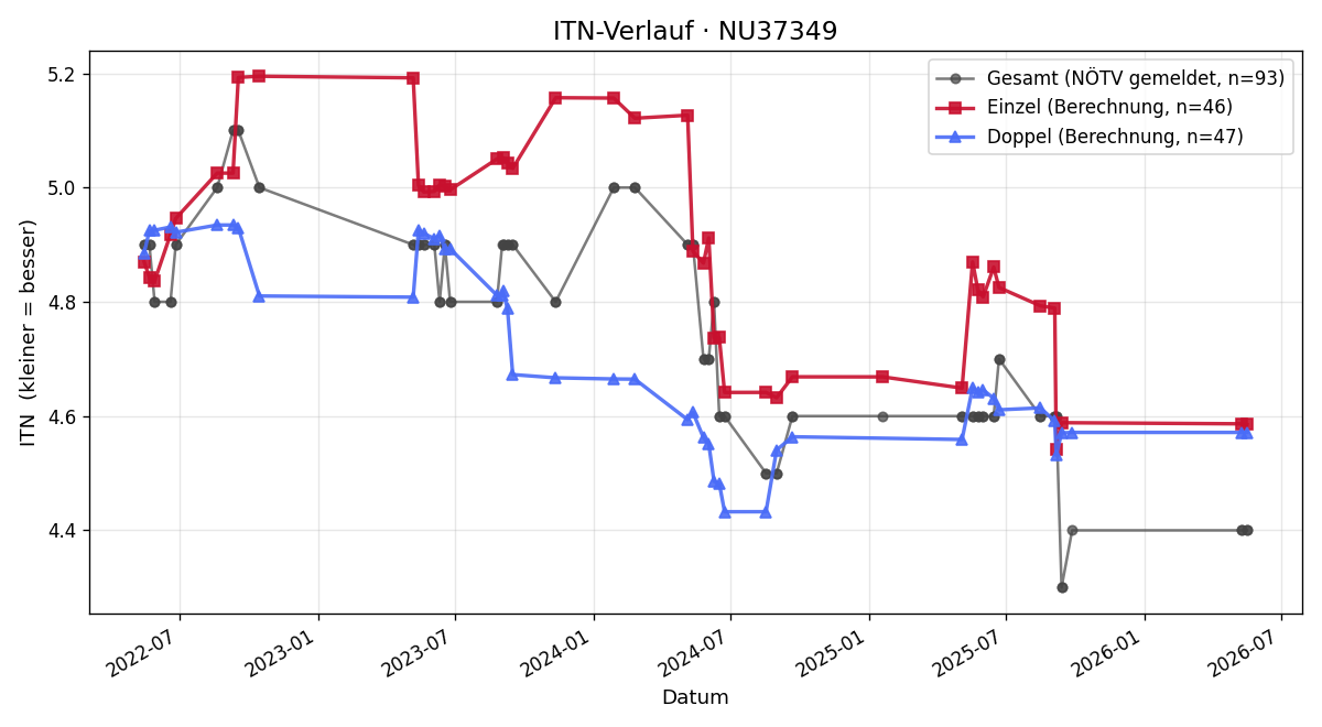 ITN-Verlauf Robin Weiser
