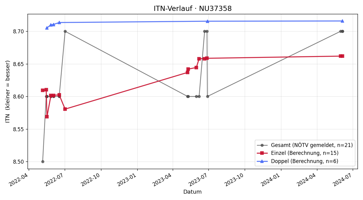 ITN-Verlauf Alfred Steinlechner