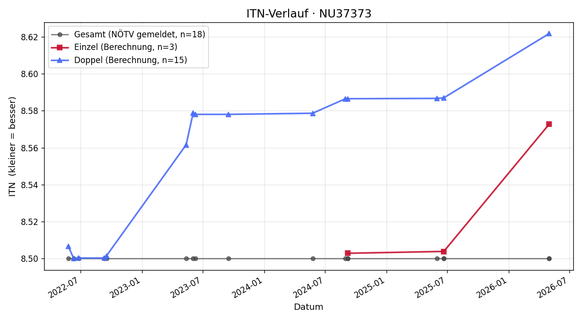 ITN-Verlauf Reiner Reitinger