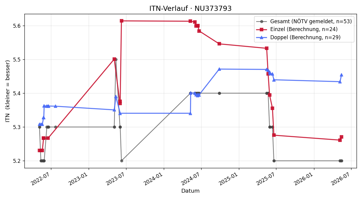ITN-Verlauf Swen Groß