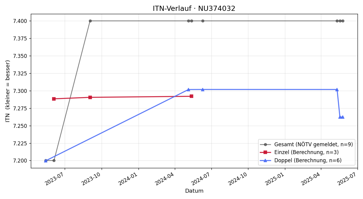 ITN-Verlauf Richard Zemanek