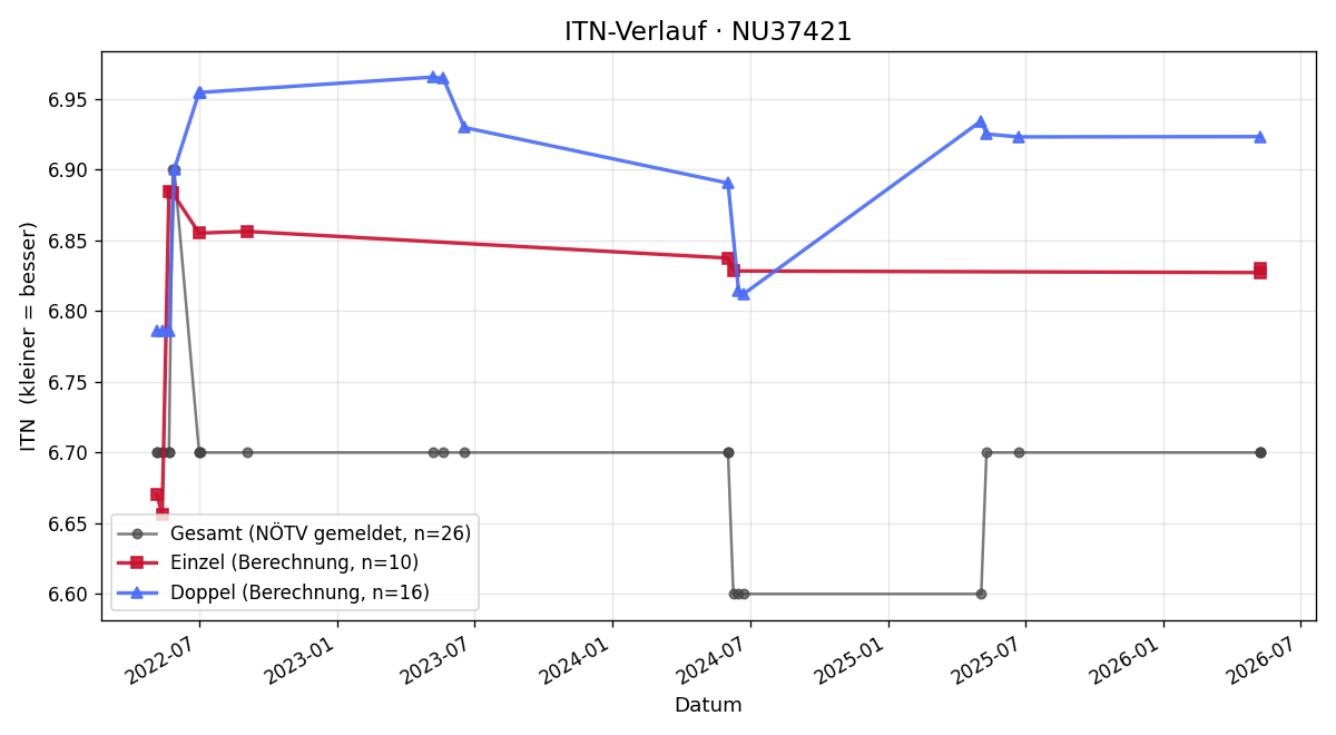 ITN-Verlauf Christoph Powondra
