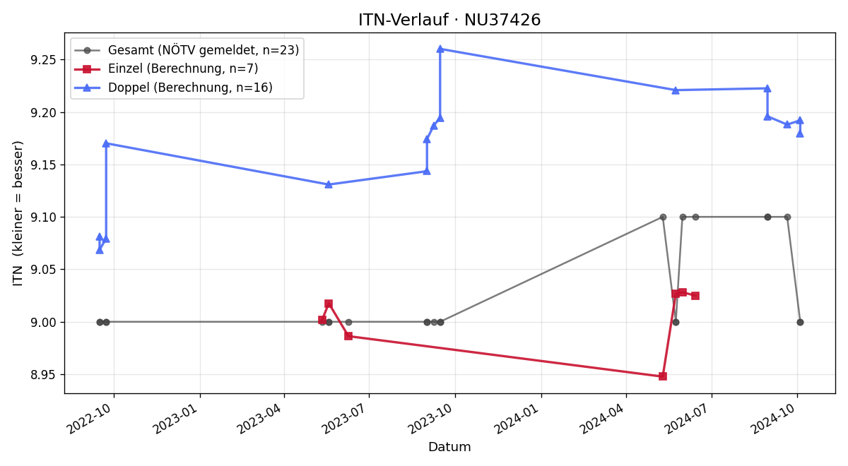 ITN-Verlauf Ullrike Moran