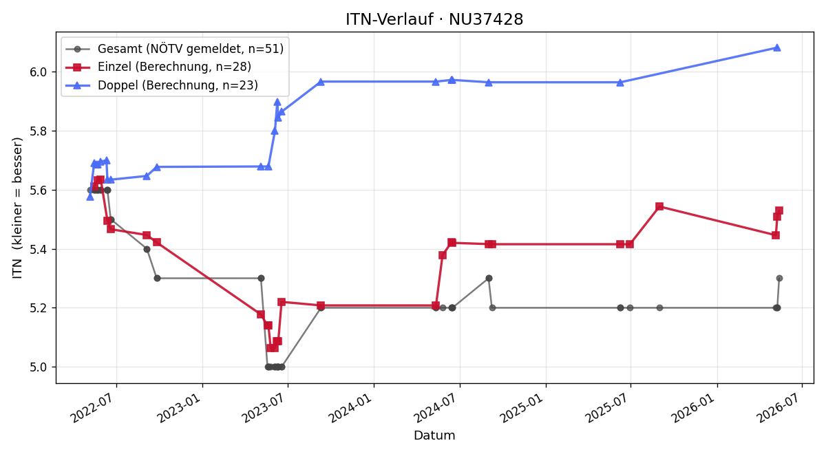 ITN-Verlauf Michael Pöll