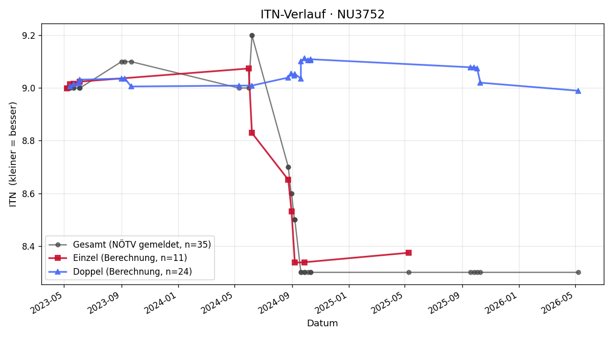 ITN-Verlauf Franz Korec