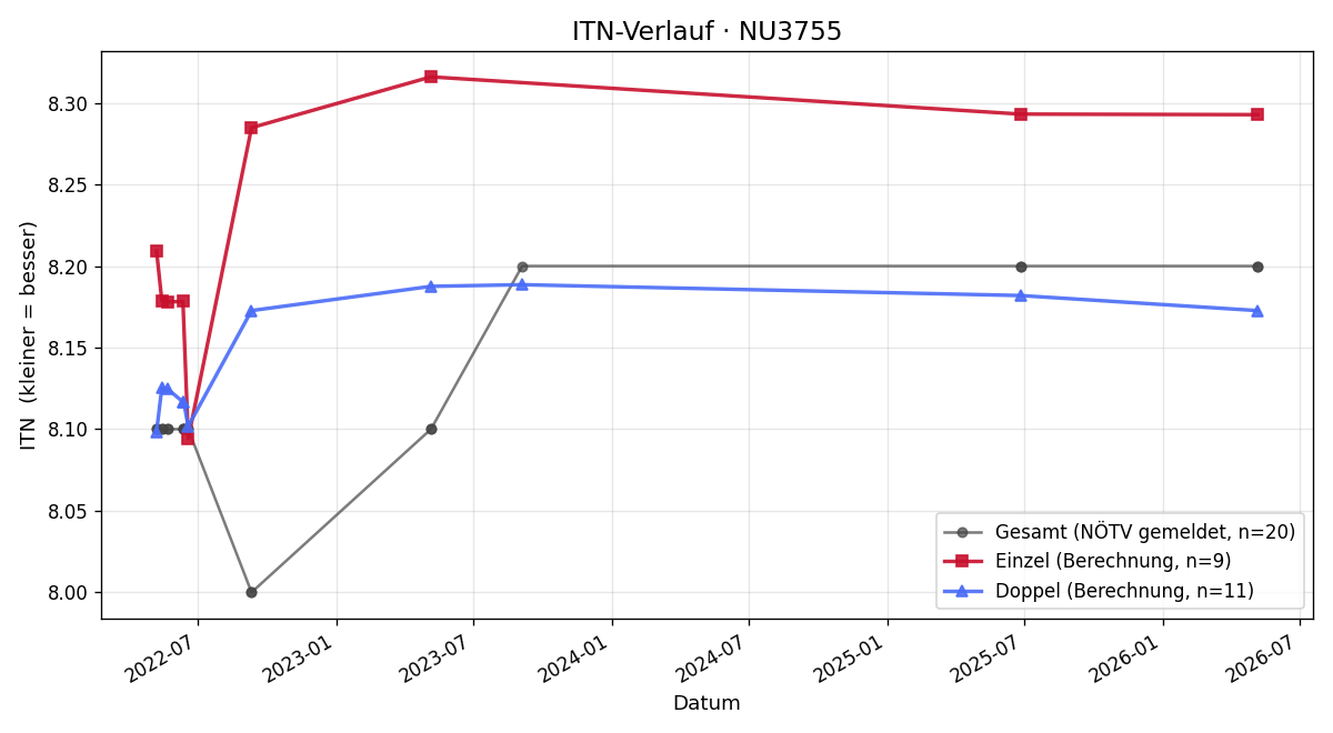 ITN-Verlauf Martin Schwinner