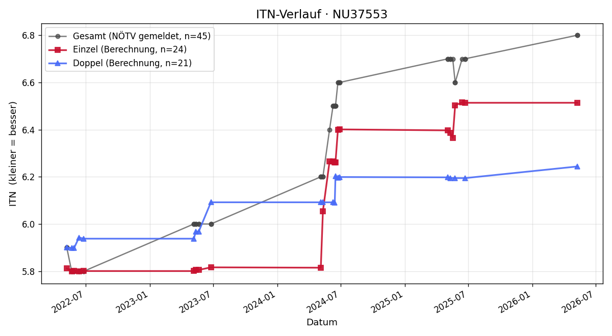 ITN-Verlauf Thomas Braun