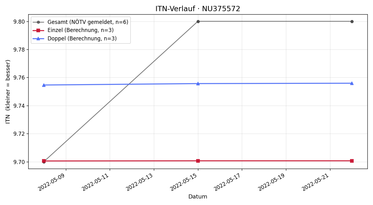 ITN-Verlauf Marcel Fabian