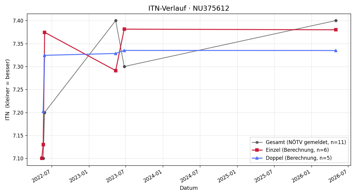 ITN-Verlauf Mariella Neidhardt
