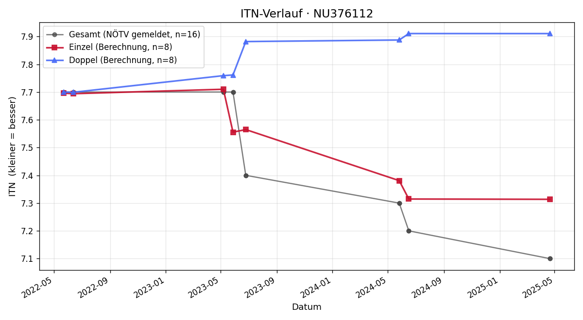 ITN-Verlauf Daniel Tonkovic