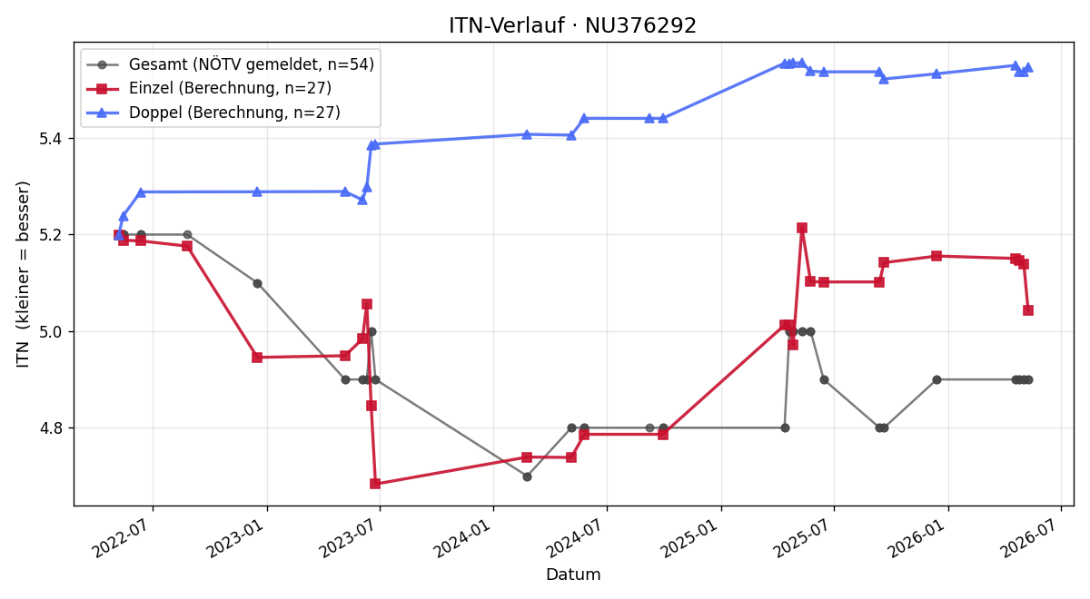 ITN-Verlauf Thomas Mittermayer