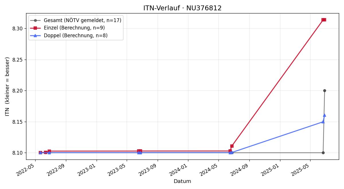 ITN-Verlauf Bernhard Wessely