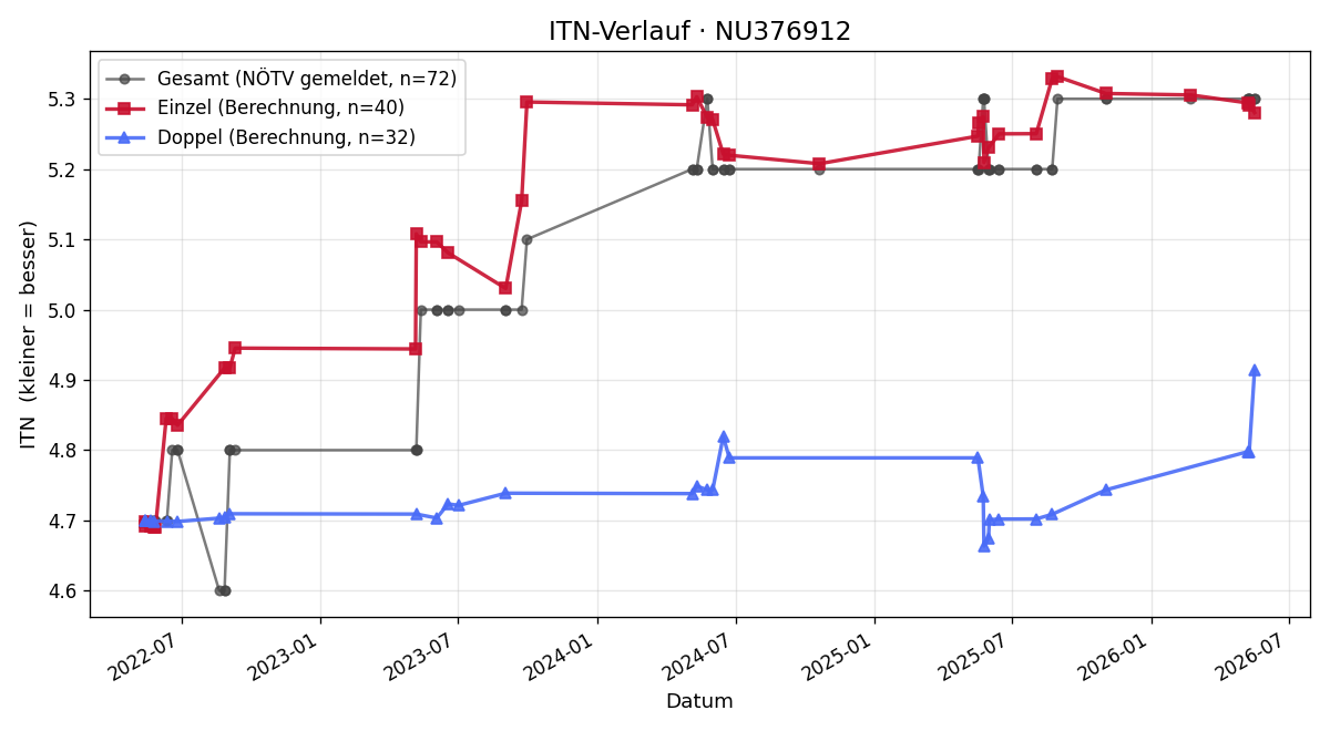 ITN-Verlauf Robert Bucek