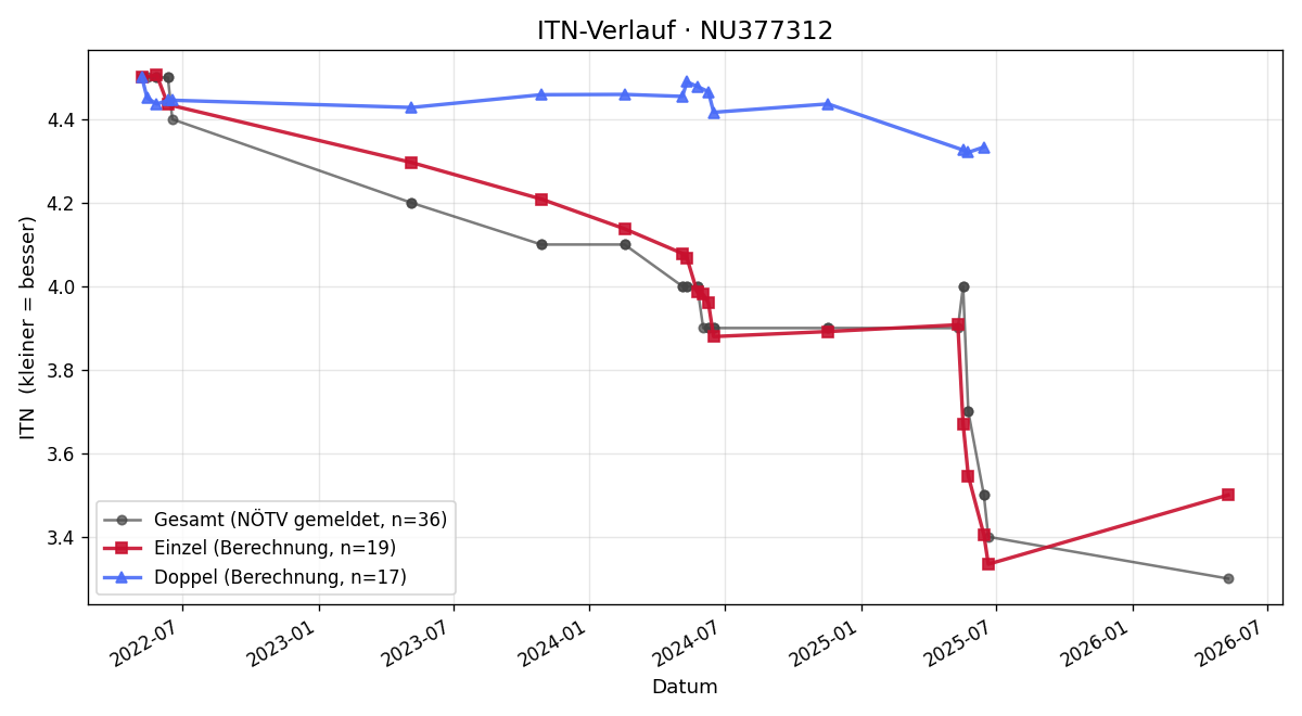ITN-Verlauf Julian Wagner