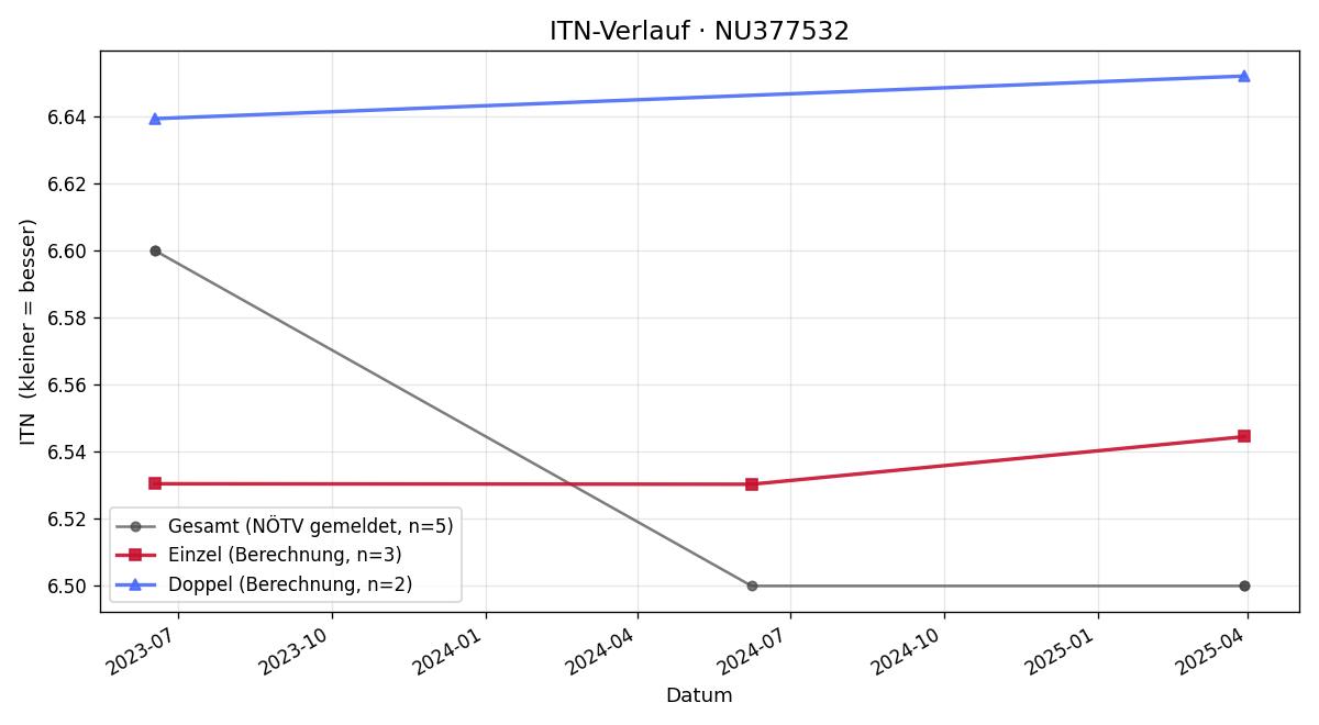 ITN-Verlauf Lukas Hölbling