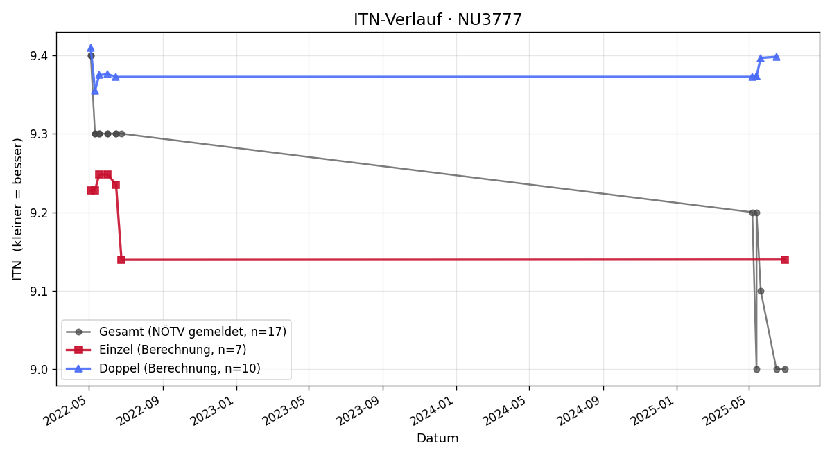 ITN-Verlauf Friedrich Zajic