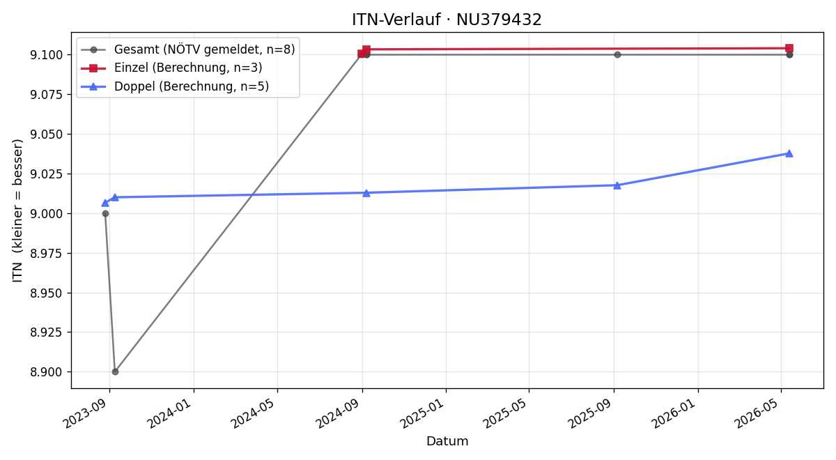 ITN-Verlauf Robert Karas